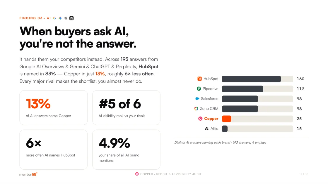 Sample audit page — AI answer visibility across ChatGPT, Perplexity and Gemini